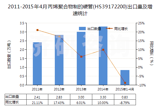 2011-2015年4月丙烯聚合物制的硬管(HS39172200)出口量及增速統(tǒng)計